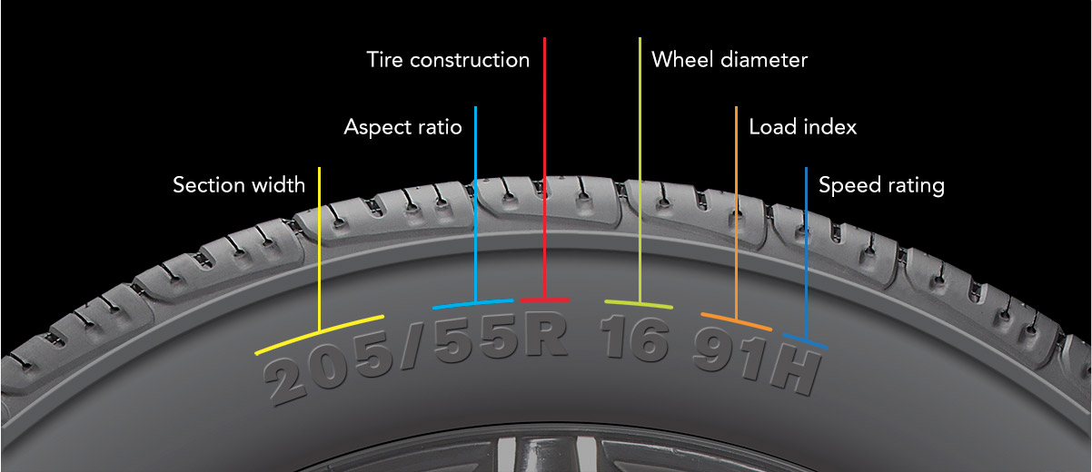 Diagram of a tire sidewall showing where the section width, aspect ratio, and rim diameter are molded in